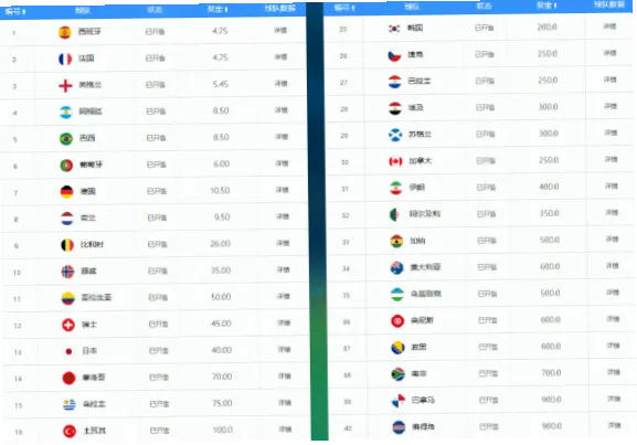 世界杯冠亚军竞猜赔率怎么算？